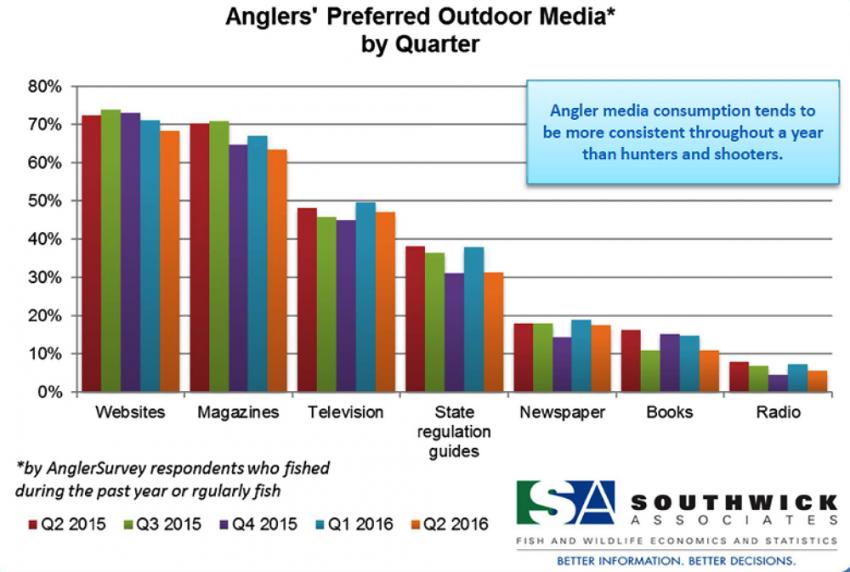 Anglers' Preferred Outdoor Media by Quarter 2016 | Realtree B2B