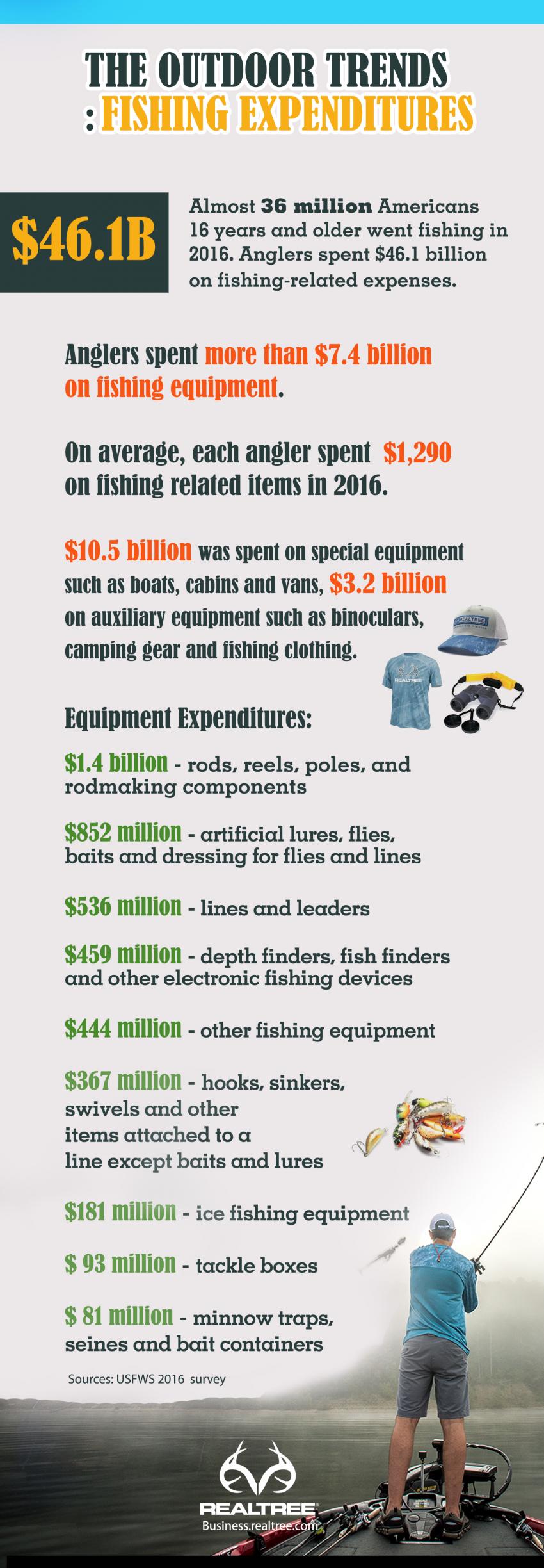 american recreational fishing expenditures in 2017 | Realtree B2B