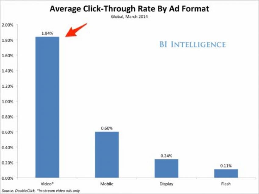 Average Click Through Rate by Ad Format | Realtree B2B