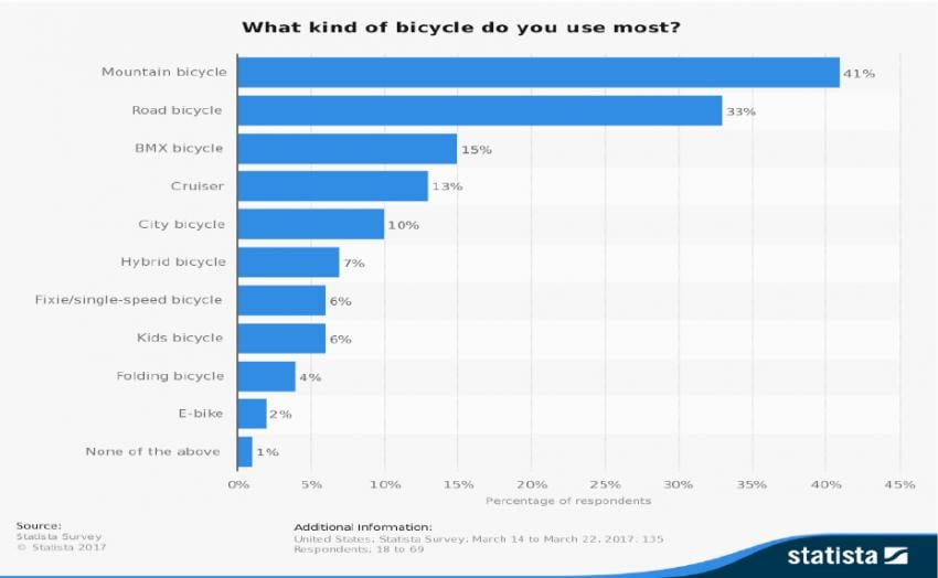 BMX Biking Gaining Popularity Past 3 Years | Realtree B2B
