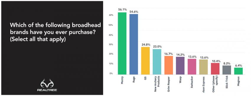 2019 Bowhunter Survey - Top Broadhead Brands
