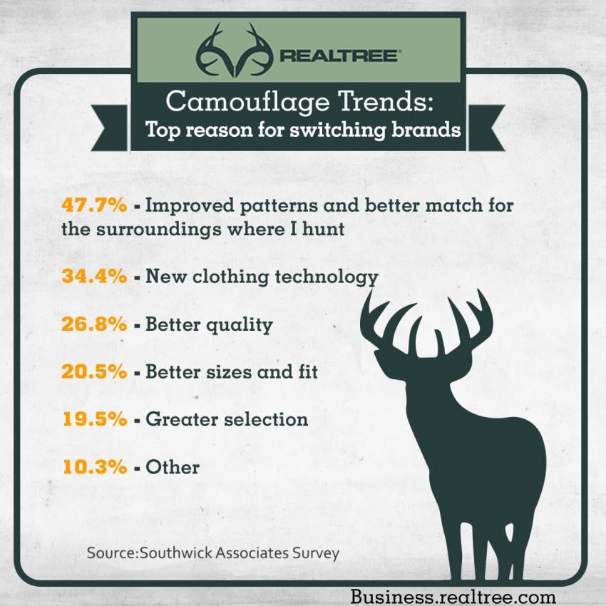 Camo Trends - Top reason for switching brands