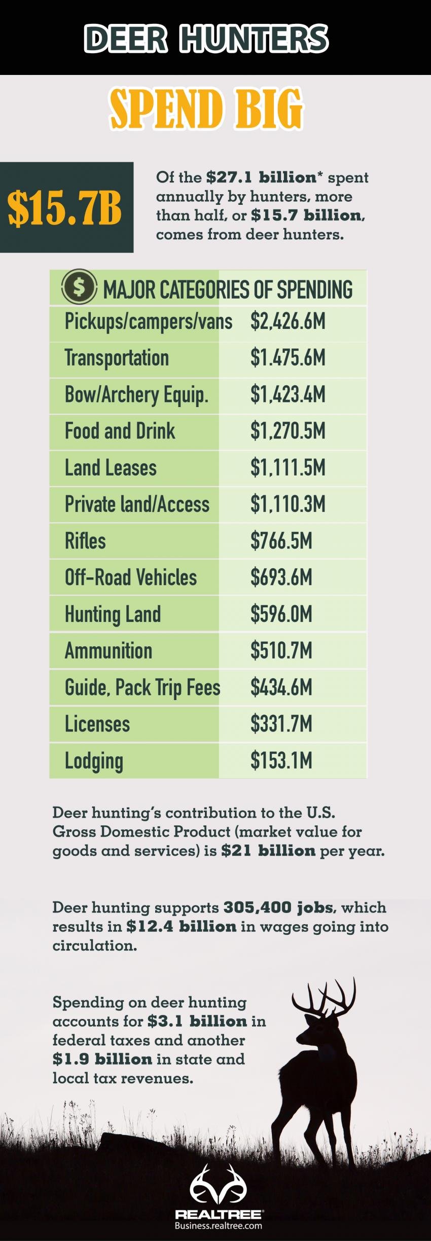 deer hunter yearly spent in 2018 