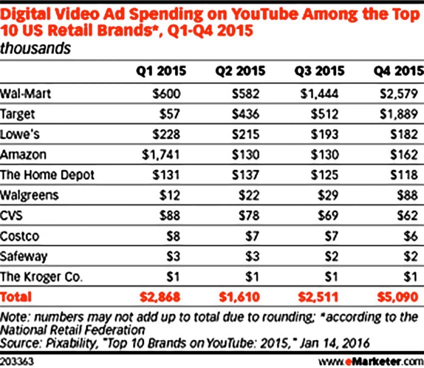 Top 10 retail use Youtube Ads 2016  