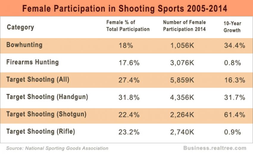female shooting and hunting participants in 2015