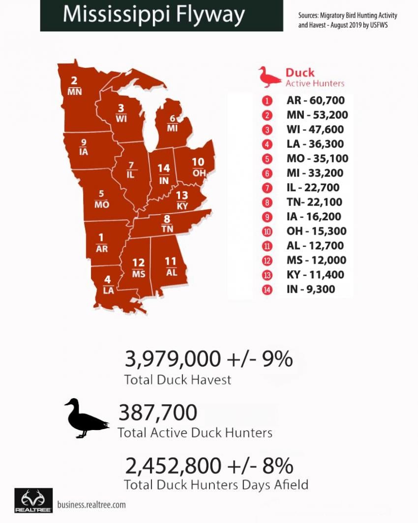 top 15 states of flyway Mississippi duck hunters 2019
