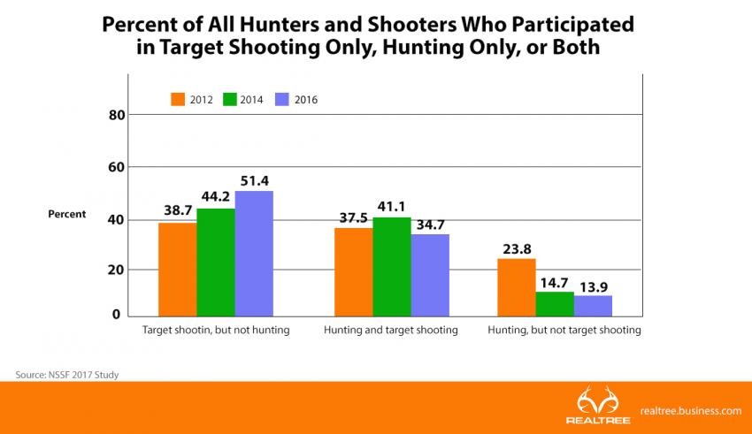 hunting and shooting participation: 2012-2017 | Realtree B2B
