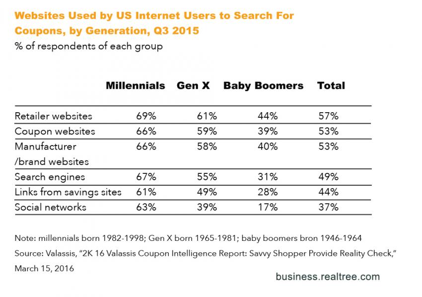 Internet users to search for Coupon 2016 | Realtree B2B