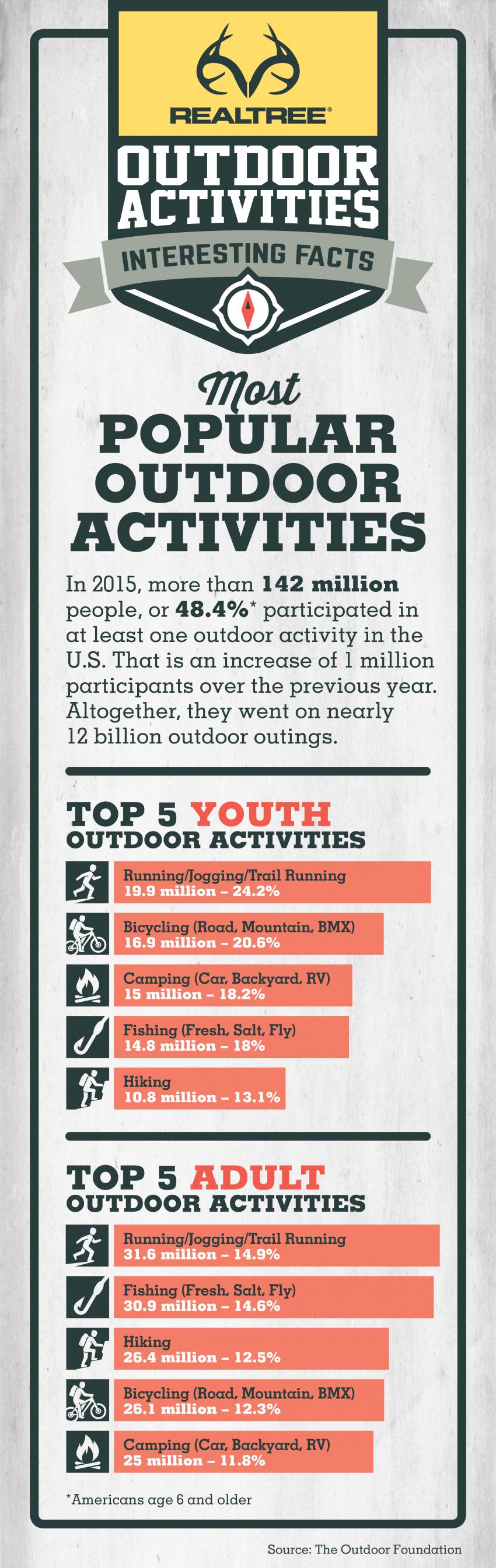 Top outdoor Activities Infographic 2016 | Realtree B2B 