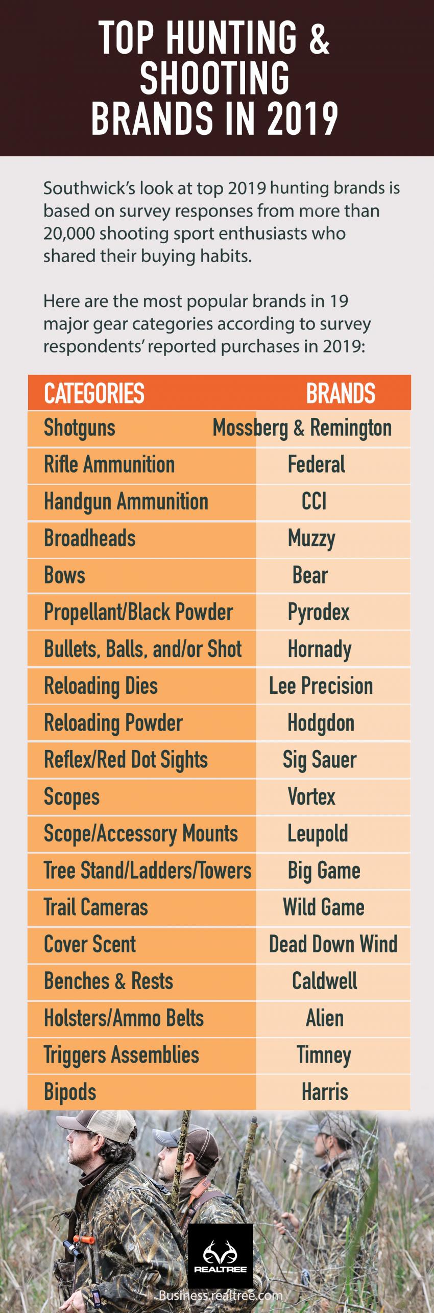 Top hunting and shooting brands in 2019