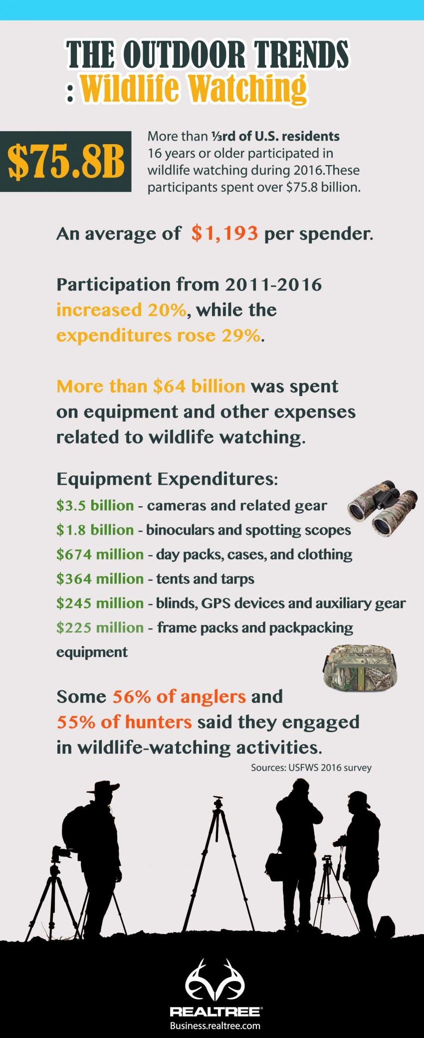 Wildlife Watching Expenditure Report 2017 | Realtree B2B