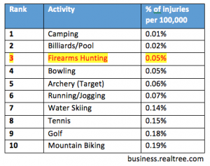 Hunting Safety Facts and Figures 