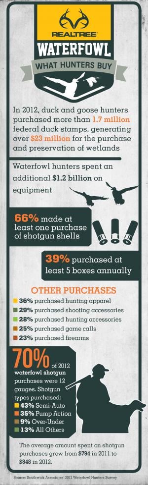 Waterfowl and Duck Hunting Market - What hunter buy