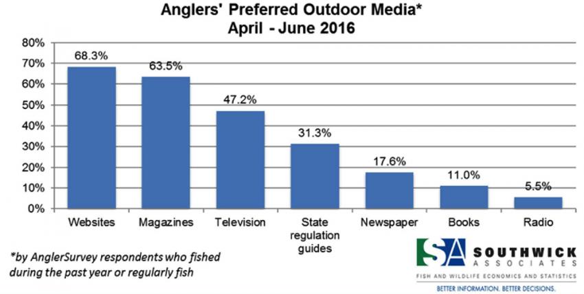 Anglers' Preferred Outdoor Media 2016 | Realtree B2B