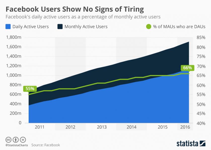 Facebook is number 1 for marketers | Realtree B2B