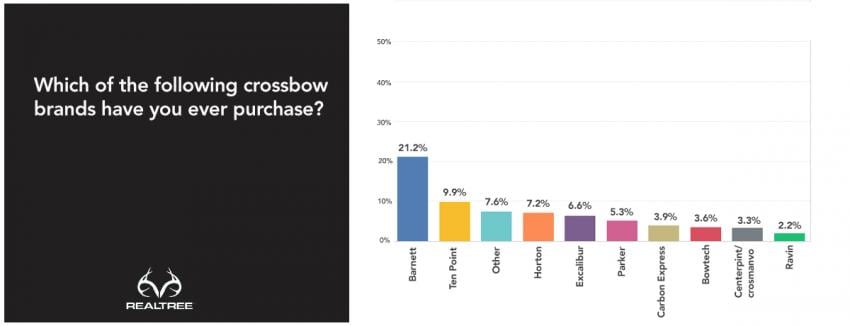 2019 Bowhunter Survey - Top Crossbow Brands