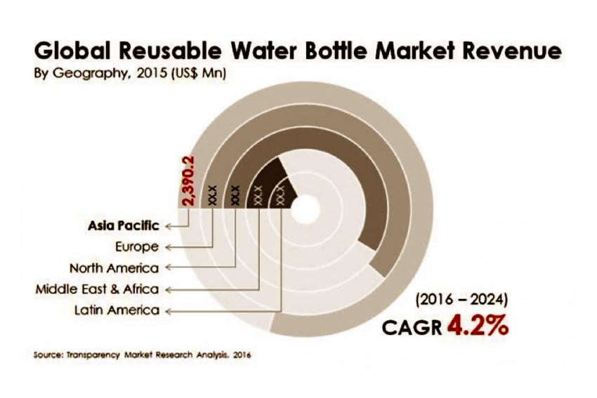 Global Reusable Water Bottles Market 2017 | Realtree B2B