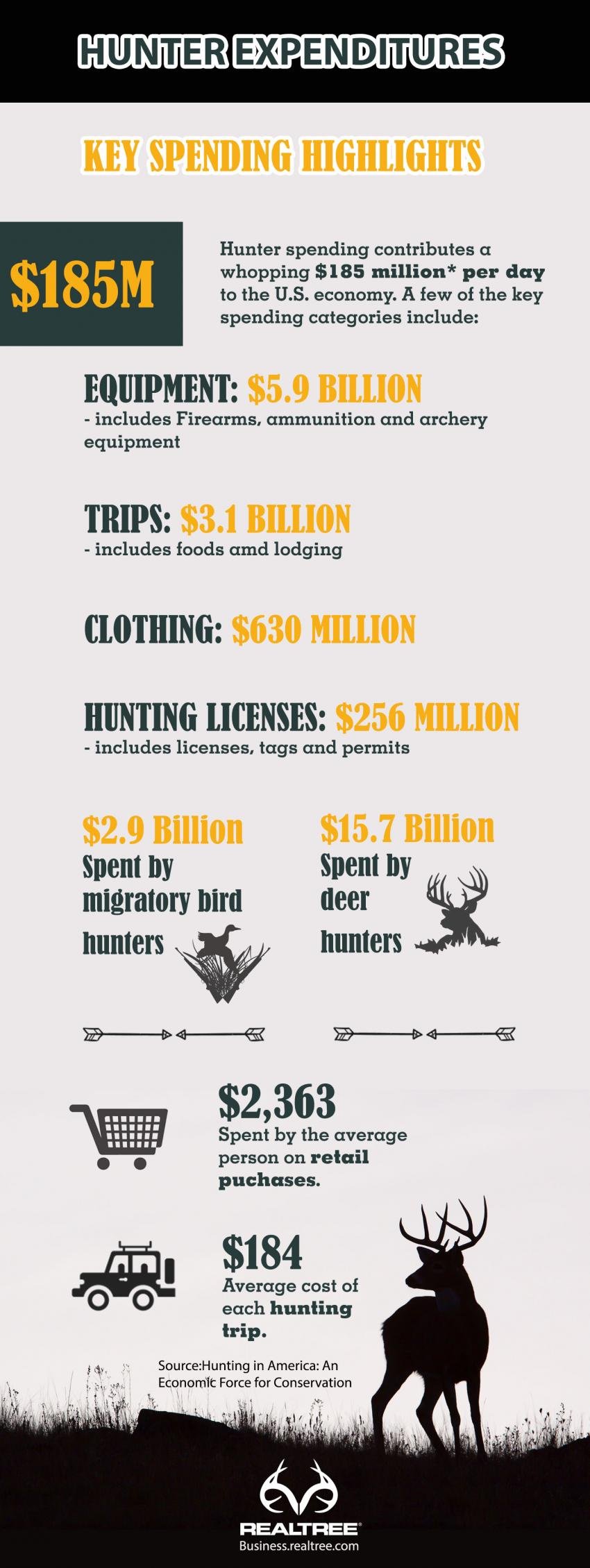 Hunter expenditures 2018 - Hunting Market Share 