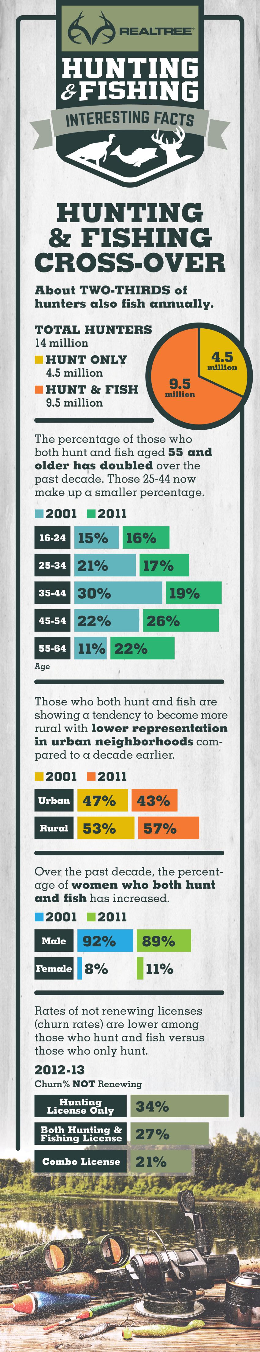 hunting and fishing crossover 2016 infographic | Realtree B2B