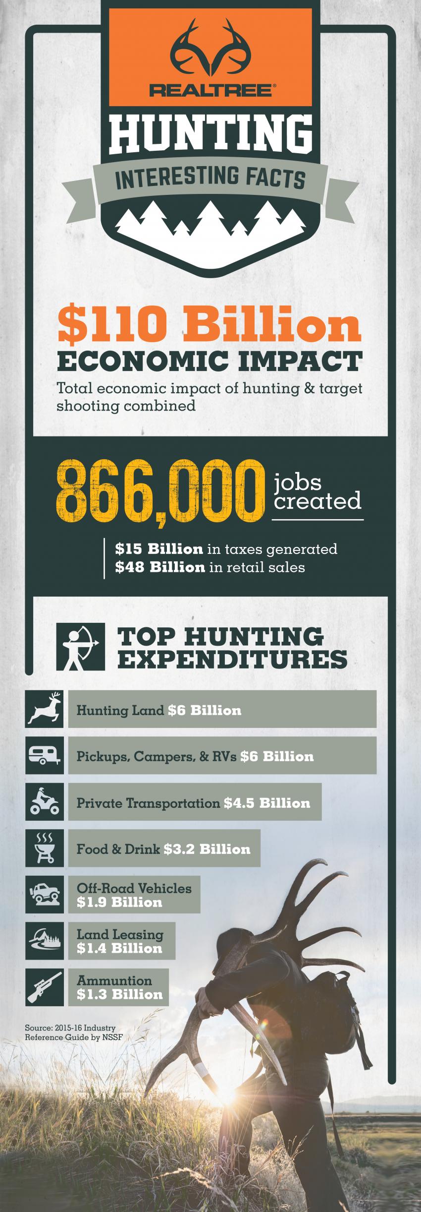 Economic Impact of Hunting and Shooting | Realtree B2B