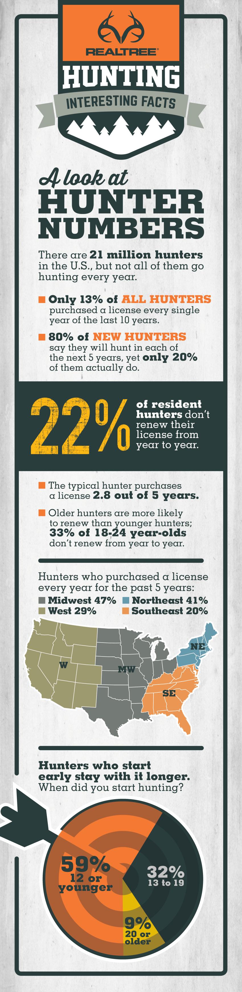 Hunting Number Infographic 2016 | Realtree B2B