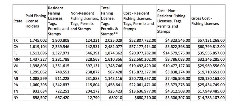 Top 10 states of paid fishing license holders