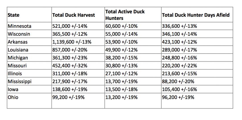 Top states for most active duck hunter 2017 | Realtree B2B