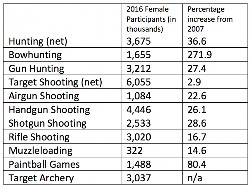 Female Shooting Sports Participation 2018