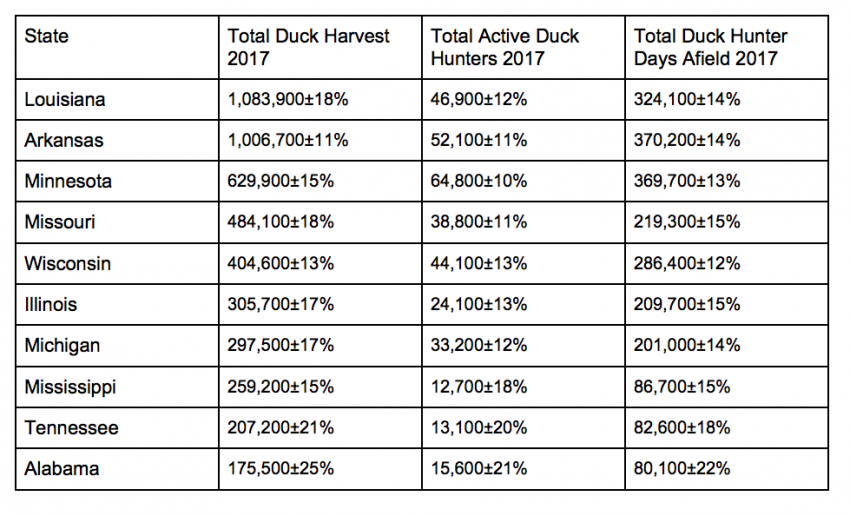 top 10 states with most Active Duck Hunters Flyway Mississippi