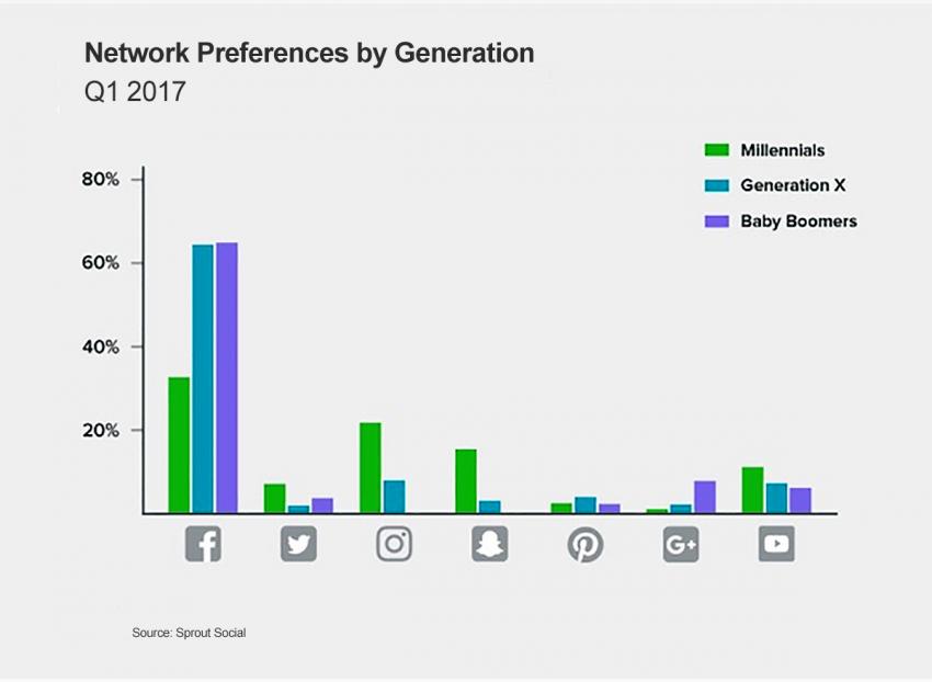 Realtree B2B | Generations follow Brands on Social 
