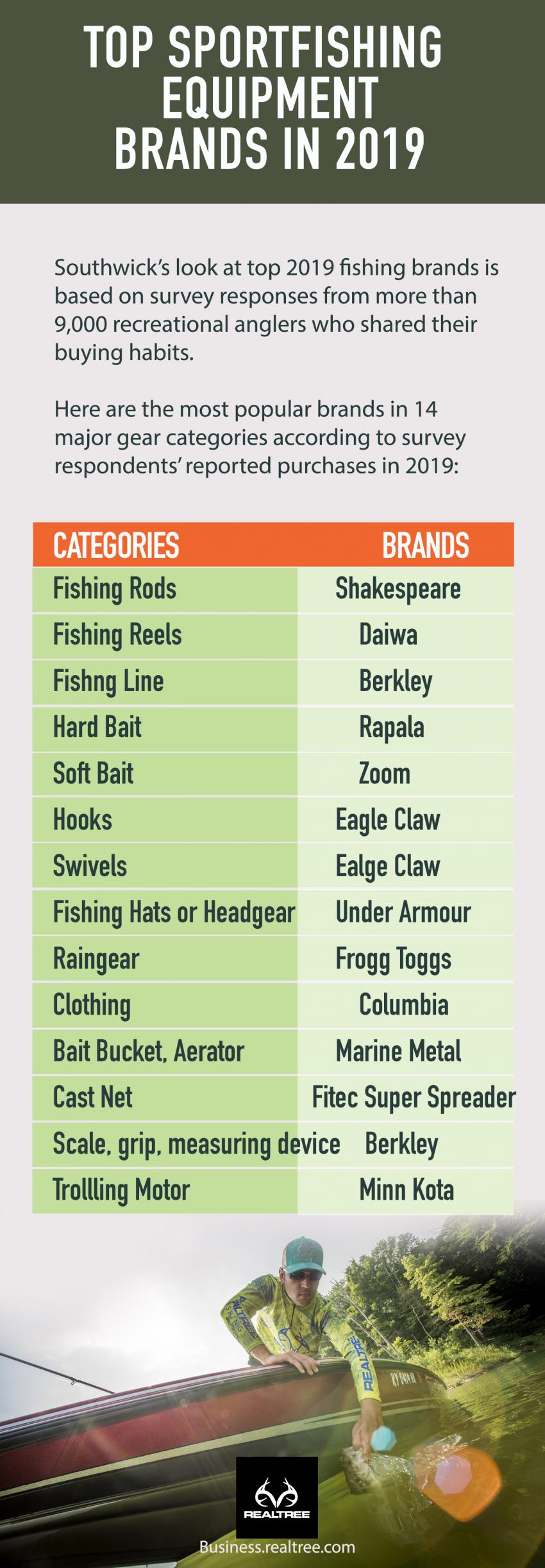 Top Sportfishing Equipment Brands in 2019