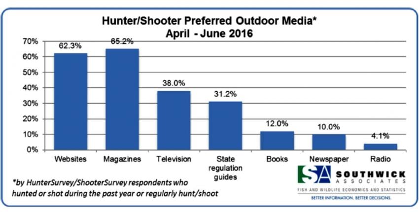 media consumption among hunters and shooters 2016 | Realtree B2B 