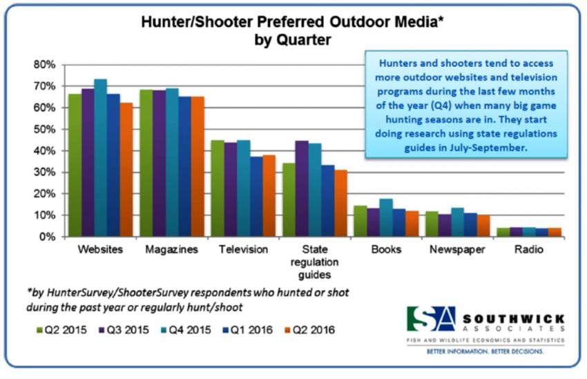media consumption among hunters and shooters 2016 y Quarter | Realtree B2B 